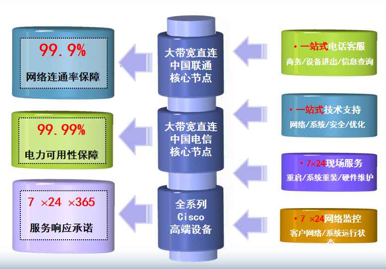 宝坻机房网络